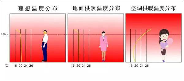 石墨烯地暖和空調(diào)的區(qū)別